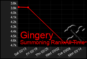 Total Graph of Gingery