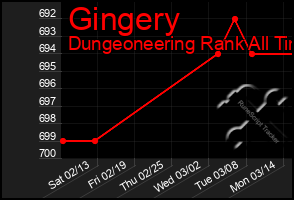 Total Graph of Gingery