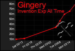 Total Graph of Gingery