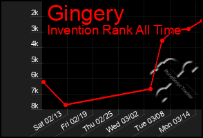 Total Graph of Gingery