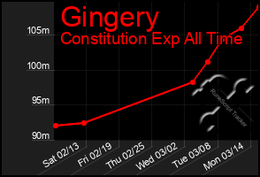 Total Graph of Gingery