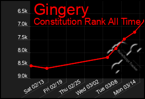 Total Graph of Gingery