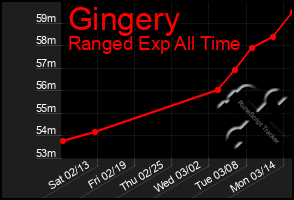 Total Graph of Gingery