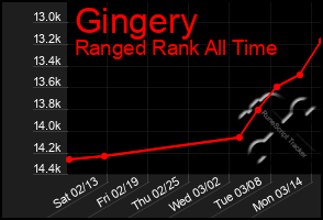 Total Graph of Gingery