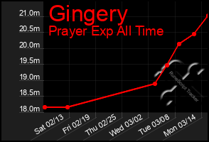 Total Graph of Gingery