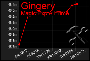 Total Graph of Gingery