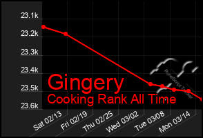 Total Graph of Gingery