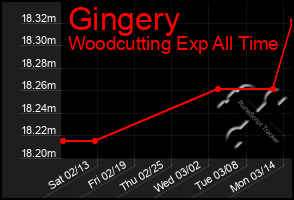 Total Graph of Gingery