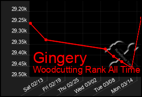 Total Graph of Gingery