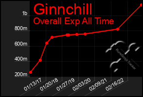 Total Graph of Ginnchill