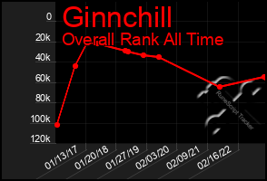 Total Graph of Ginnchill