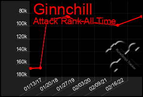 Total Graph of Ginnchill