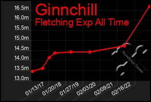 Total Graph of Ginnchill