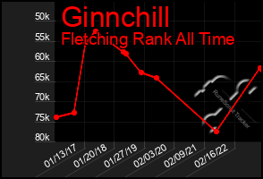 Total Graph of Ginnchill