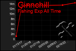 Total Graph of Ginnchill