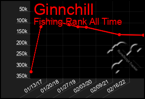 Total Graph of Ginnchill