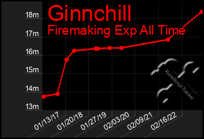 Total Graph of Ginnchill