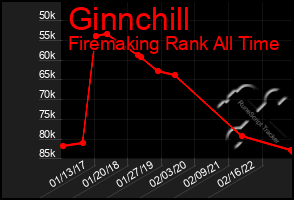 Total Graph of Ginnchill