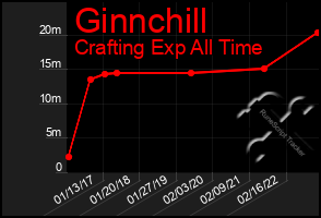 Total Graph of Ginnchill