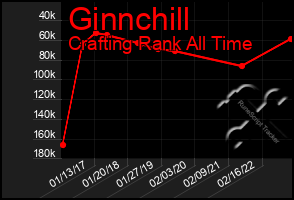 Total Graph of Ginnchill