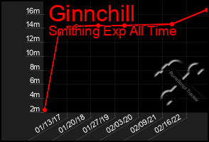 Total Graph of Ginnchill