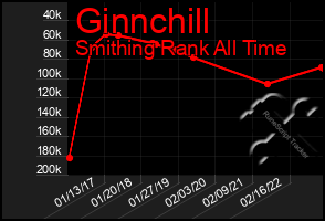 Total Graph of Ginnchill