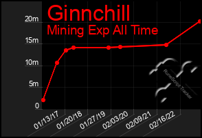 Total Graph of Ginnchill