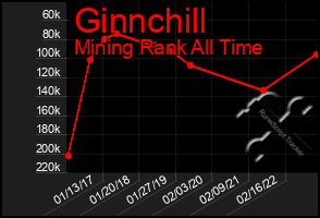 Total Graph of Ginnchill