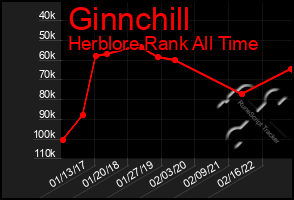 Total Graph of Ginnchill