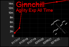 Total Graph of Ginnchill