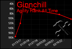 Total Graph of Ginnchill