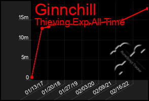 Total Graph of Ginnchill