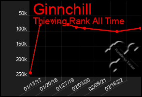 Total Graph of Ginnchill