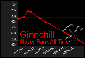 Total Graph of Ginnchill