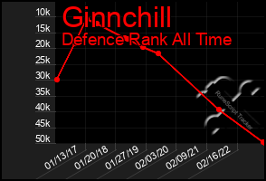 Total Graph of Ginnchill