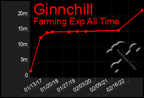 Total Graph of Ginnchill