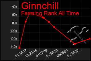 Total Graph of Ginnchill