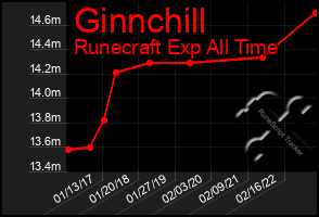 Total Graph of Ginnchill