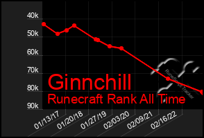 Total Graph of Ginnchill