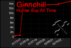 Total Graph of Ginnchill