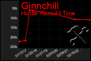 Total Graph of Ginnchill