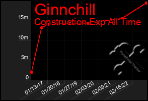 Total Graph of Ginnchill