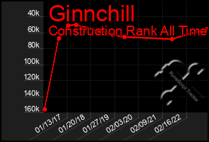 Total Graph of Ginnchill