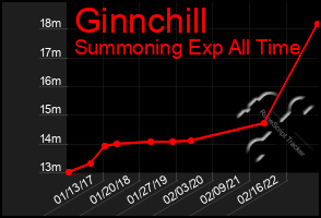 Total Graph of Ginnchill