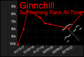 Total Graph of Ginnchill