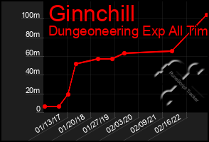 Total Graph of Ginnchill