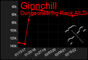 Total Graph of Ginnchill