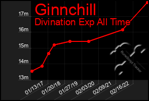 Total Graph of Ginnchill