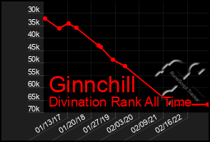 Total Graph of Ginnchill