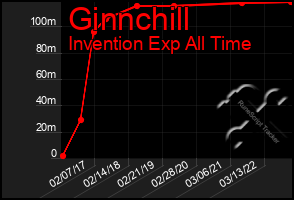 Total Graph of Ginnchill